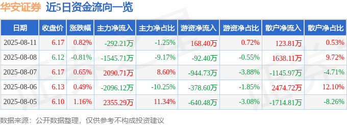 股票行情快报:华安证券(600909)8月11日主力资金净卖出292.21万元