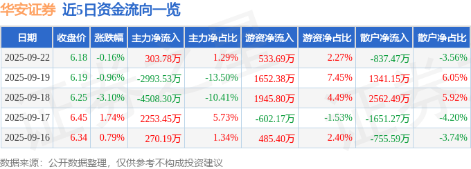 股票行情快报：华安证券（600909）9月22日主力资金净买入303.78万元