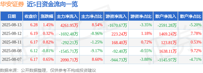 股票行情快报：华安证券（600909）8月13日主力资金净买入4261.95万元