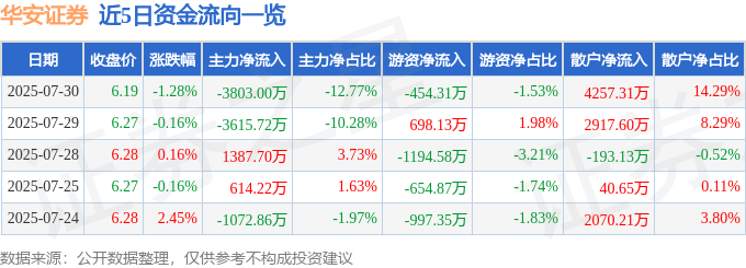 股票行情快报：华安证券（600909）7月30日主力资金净卖出3803.00万元