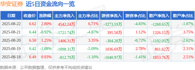 股票行情快报:华安证券(600909)8月22日主力资金净买入4542.24万元