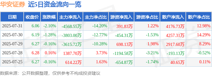 股票行情快报:华安证券(600909)7月31日主力资金净卖出4568.55万元