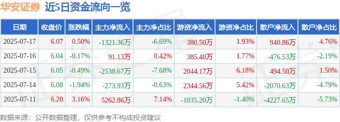 股票行情快报：华安证券（600909）7月17日主力资金净卖出1321.36万元