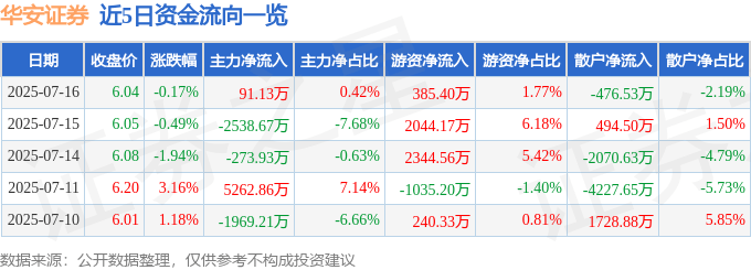 股票行情快报：华安证券（600909）7月16日主力资金净买入91.13万元