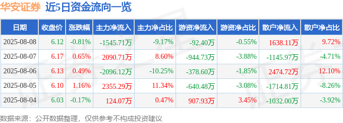 股票行情快报：华安证券（600909）8月8日主力资金净卖出1545.71万元