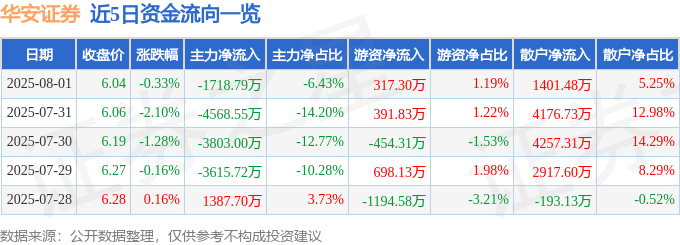 股票行情快报：华安证券（600909）8月1日主力资金净卖出1718.79万元