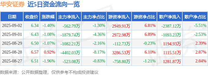 股票行情快报：华安证券（600909）9月2日主力资金净卖出562.79万元