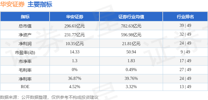 股票行情快报：华安证券（600909）9月2日主力资金净卖出562.79万元