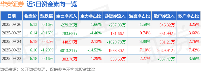 股票行情快报：华安证券（600909）9月26日主力资金净卖出279.29万元