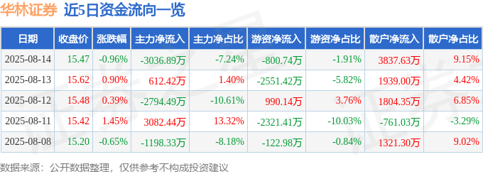 股票行情快报:华林证券(002945)8月14日主力资金净卖出3036.89万元