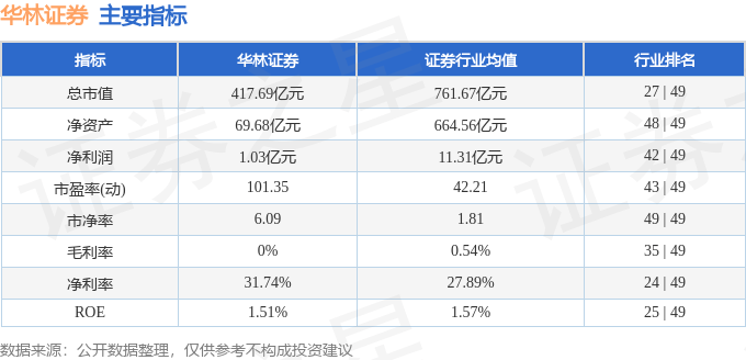 股票行情快报:华林证券(002945)8月14日主力资金净卖出3036.89万元