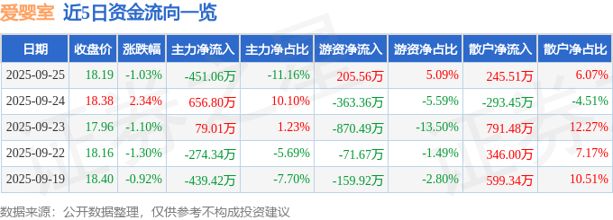 股票行情快报：爱婴室（603214）9月25日主力资金净卖出451.06万元