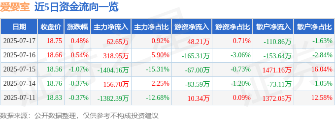 股票行情快报：爱婴室（603214）7月17日主力资金净买入62.65万元