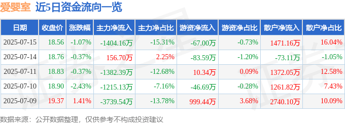 股票行情快报：爱婴室（603214）7月15日主力资金净卖出1404.16万元