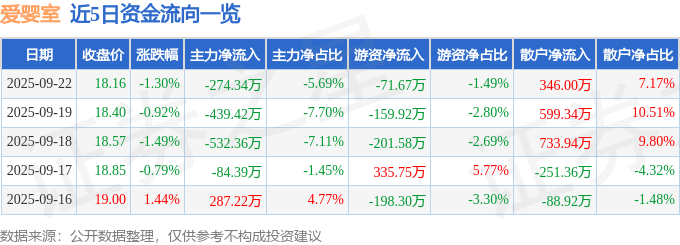 股票行情快报：爱婴室（603214）9月22日主力资金净卖出274.34万元