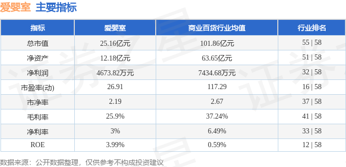 股票行情快报：爱婴室（603214）9月22日主力资金净卖出274.34万元