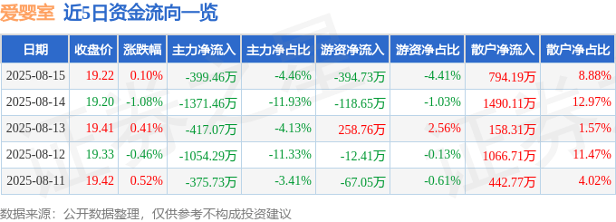 股票行情快报：爱婴室（603214）8月15日主力资金净卖出399.46万元