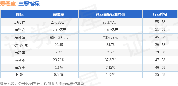 股票行情快报：爱婴室（603214）8月15日主力资金净卖出399.46万元