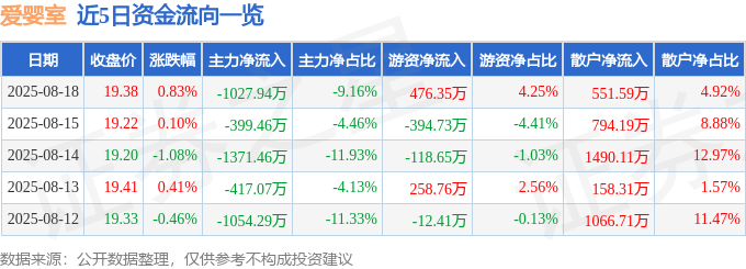 股票行情快报:爱婴室(603214)8月18日主力资金净卖出1027.94万元