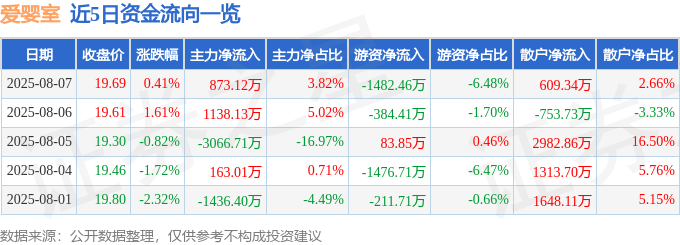 股票行情快报：爱婴室（603214）8月7日主力资金净买入873.12万元