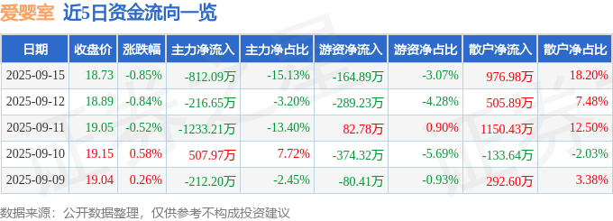 股票行情快报：爱婴室（603214）9月15日主力资金净卖出812.09万元