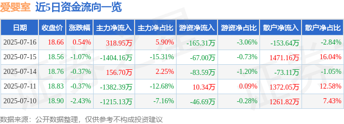 股票行情快报：爱婴室（603214）7月16日主力资金净买入318.95万元