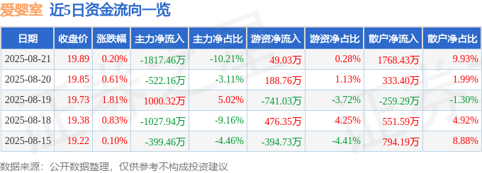 股票行情快报:爱婴室(603214)8月21日主力资金净卖出1817.46万元