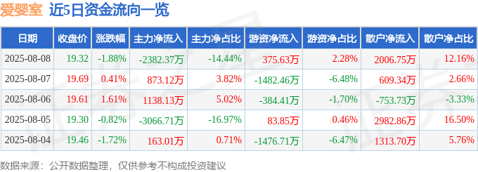 股票行情快报：爱婴室（603214）8月8日主力资金净卖出2382.37万元