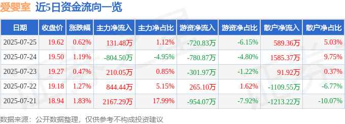 股票行情快报：爱婴室（603214）7月25日主力资金净买入131.48万元