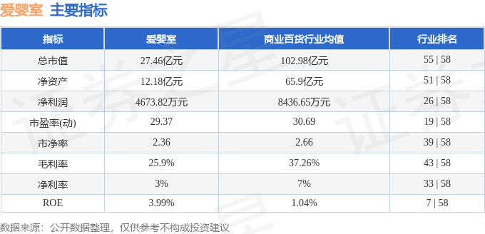 股票行情快报：爱婴室（603214）8月22日主力资金净卖出168.55万元