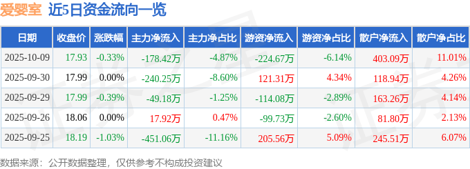 股票行情快报:爱婴室(603214)10月9日主力资金净卖出178.42万元