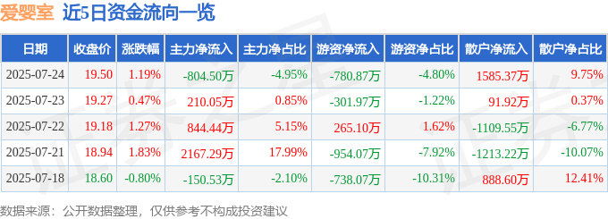 股票行情快报：爱婴室（603214）7月24日主力资金净卖出804.50万元