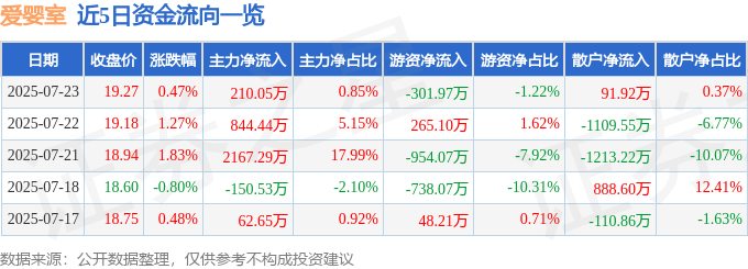 股票行情快报：爱婴室（603214）7月23日主力资金净买入210.05万元