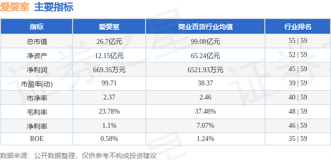 股票行情快报：爱婴室（603214）7月23日主力资金净买入210.05万元