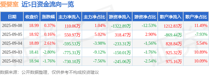 股票行情快报：爱婴室（603214）9月8日主力资金净买入110.06万元