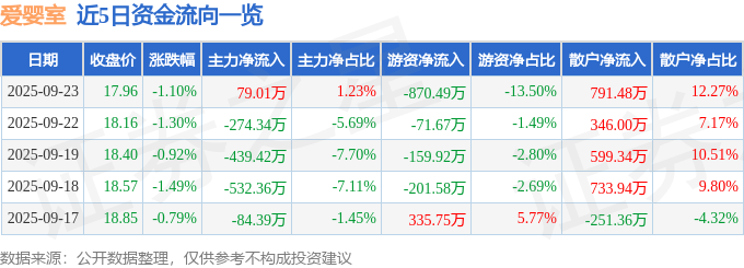 股票行情快报:爱婴室(603214)9月23日主力资金净买入79.01万元