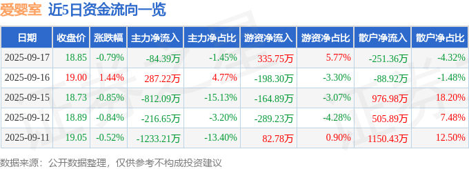 股票行情快报：爱婴室（603214）9月17日主力资金净卖出84.39万元