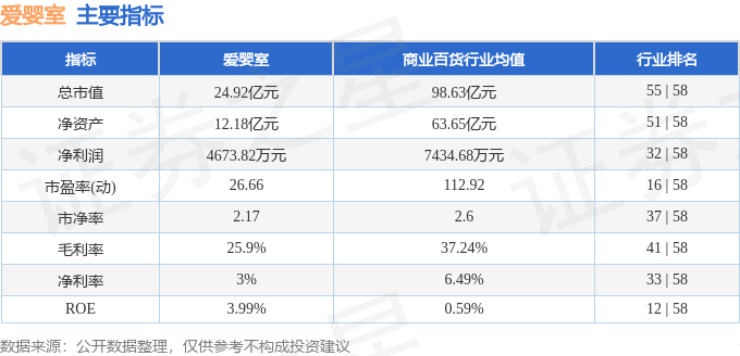 股票行情快报：爱婴室（603214）9月29日主力资金净卖出49.18万元