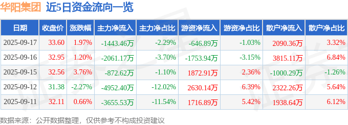股票行情快报：华阳集团（002906）9月17日主力资金净卖出1443.46万元