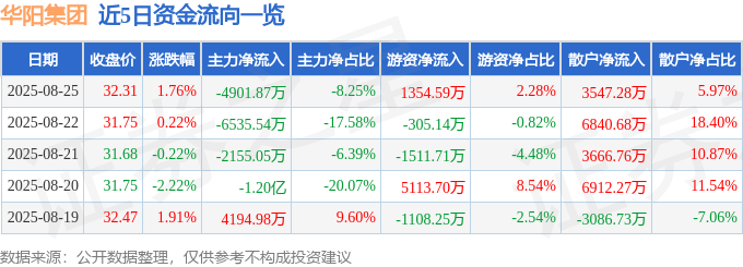 股票行情快报:华阳集团(002906)8月25日主力资金净卖出4901.87万元