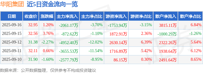 股票行情快报:华阳集团(002906)9月16日主力资金净卖出2061.17万元