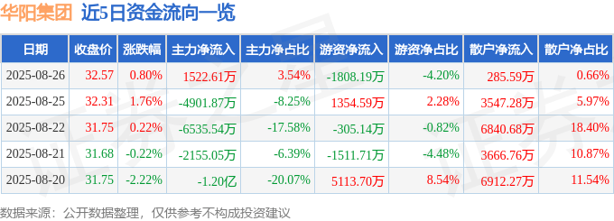 股票行情快报:华阳集团(002906)8月26日主力资金净买入1522.61万元