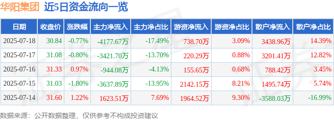 股票行情快报：华阳集团（002906）7月18日主力资金净卖出4177.67万元