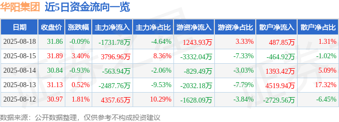 股票行情快报：华阳集团（002906）8月18日主力资金净卖出1731.78万元