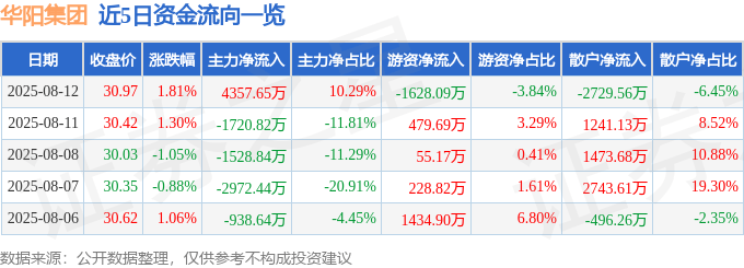 股票行情快报：华阳集团（002906）8月12日主力资金净买入4357.65万元