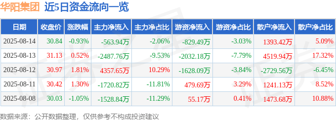 股票行情快报：华阳集团（002906）8月14日主力资金净卖出563.94万元