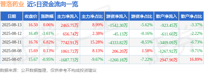 股票行情快报：普洛药业（000739）8月13日主力资金净买入2465.75万元