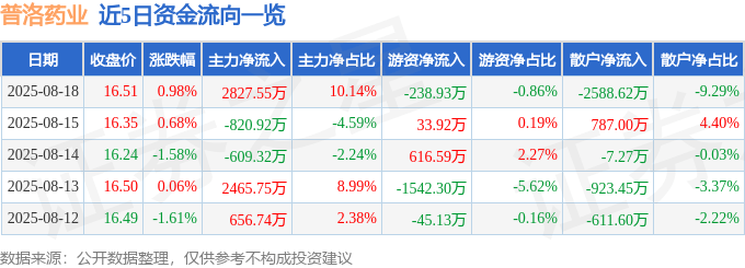 股票行情快报：普洛药业（000739）8月18日主力资金净买入2827.55万元