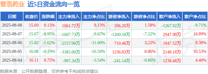 股票行情快报:普洛药业(000739)8月8日主力资金净买入1061.72万元