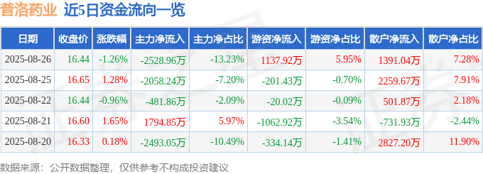 股票行情快报:普洛药业(000739)8月26日主力资金净卖出2528.96万元